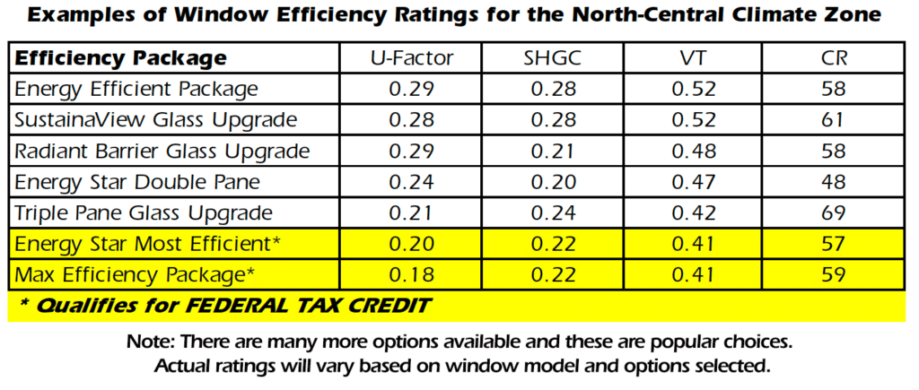 Energy efficiency ratings for popular window options in Louisville, KY.